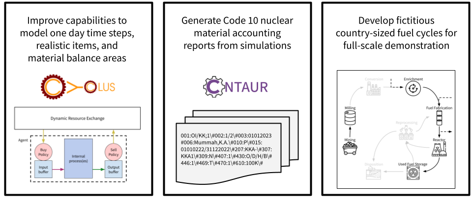figure summarizing the three parts of the dissertation. First, improve capabilities to model one day time steps, realstic tiems, and material balance areas. Next, generate Code 10 nuclear material accounting reports from simulations. Finally, develop fictitious country-sized fuel cycles for full-scale demonstrations.