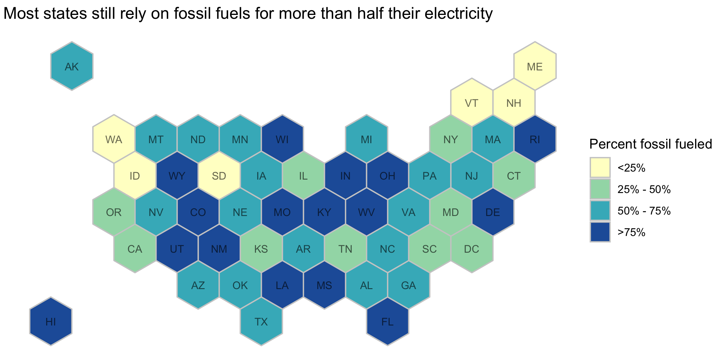 percent fossil fueled