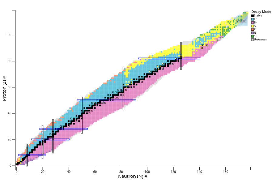 chart of the nuclides. Looks like a long cigar pointing from the 0,0 point to the upper right. There are hundreds of small boxes, with different colors. The midline is mostly black, mostly blue above the midline and pink below. The upper right is mostly yellow