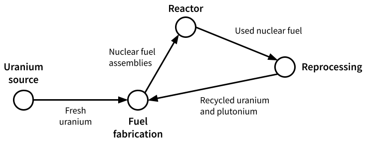 a graph pointing from the source of uranium to the fuel fabricator to the reactor to reprocessing, then back to the fuel fabricator