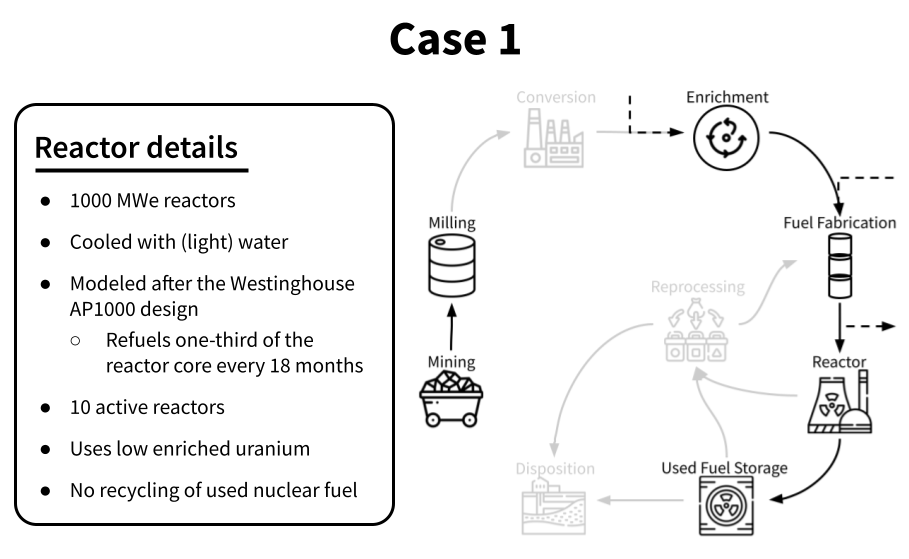 Case 1 description. Reactor details says 1000 MWe reactors, cooled with (light) water. Modeled after the Westinghouse AP1000 design, which refuels one-third of the reactor core every 18 months. There are 10 active reactors, all using low enriched uranium (LEU), and the case has no recycling of used nuclear fuel.