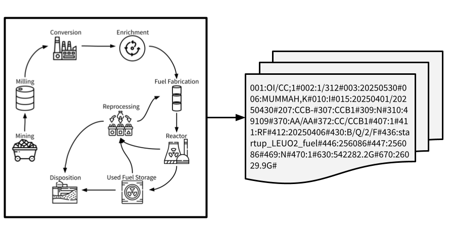 Stylized image of the nuclear fuel cycle pointing towards a snippet of Code 10 nuclear material accounting data