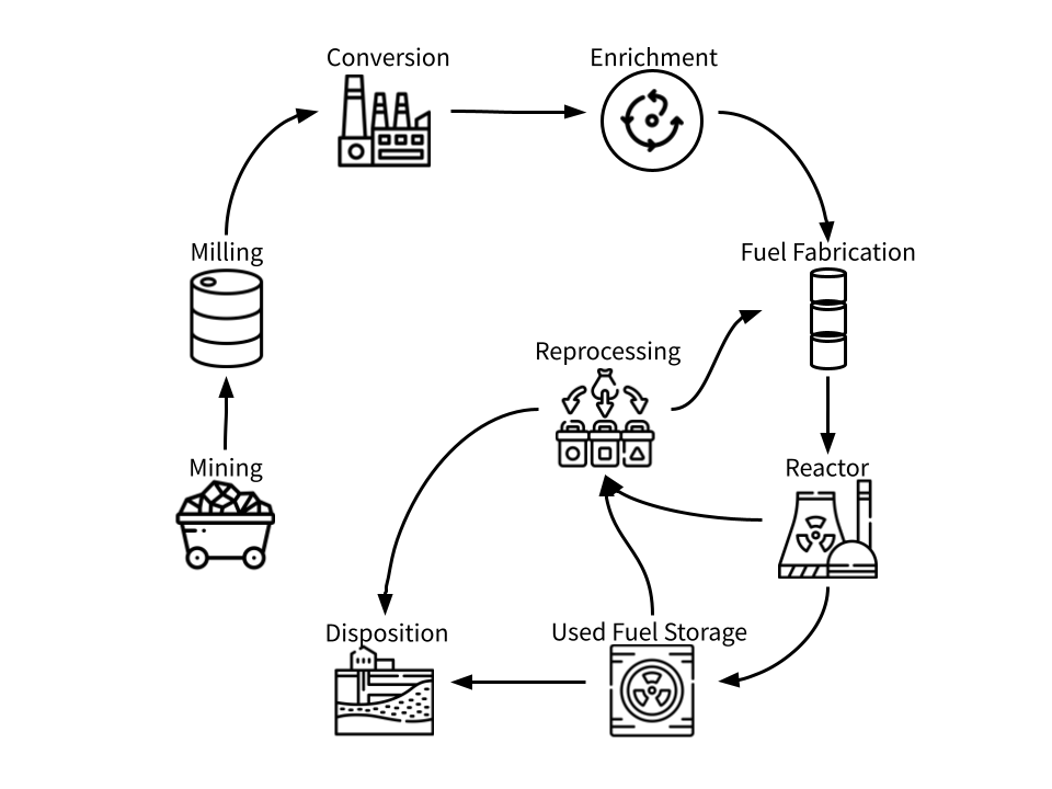 A nuclear fuel cycle diagram