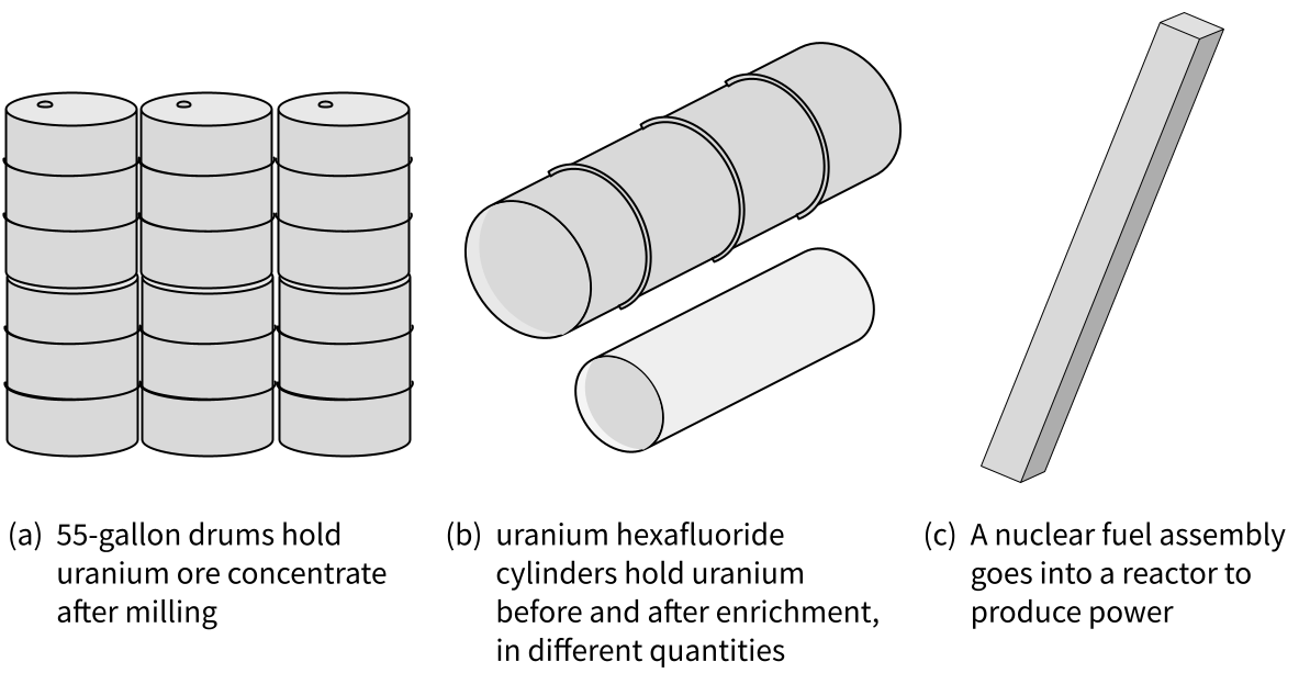 Stylized versions of nuclear material packages, including 55-gallon drums for uranium ore concentrate, two types of uranium hexaluoride cylinders, and a nuclear fuel assembly.