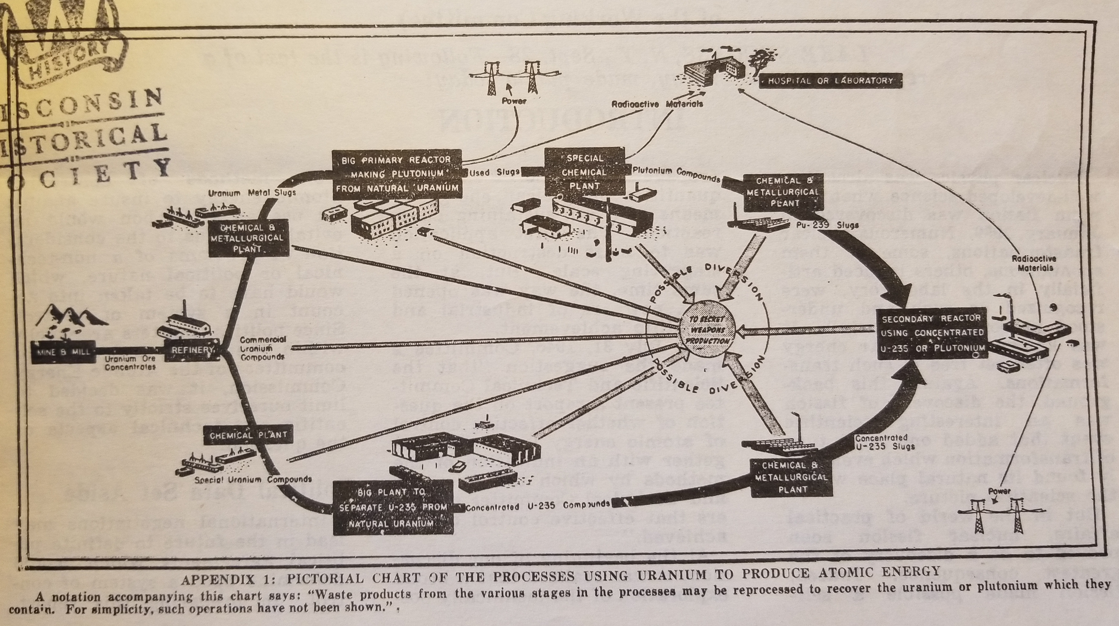 An image of a very early nuclear fuel cycle diagram, produced in 1946